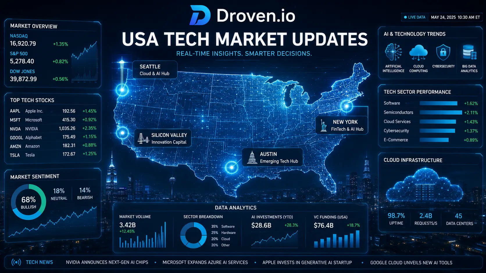 droven.io usa tech market updates